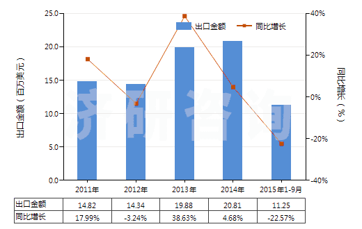 2011-2015年9月中國氰絡(luò)合物(HS28372000)出口總額及增速統(tǒng)計